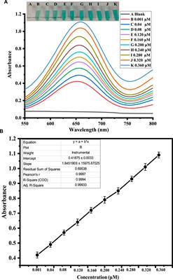 Colorimetric sensing of hydrogen peroxide using capped Morus nigra-sawdust deposited zinc oxide nanoparticles via Trigonella foenum extract